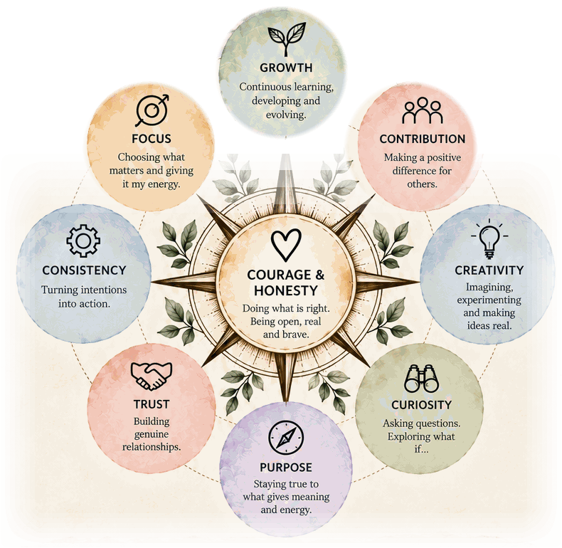 Original illustrated values compass with Courage and Honesty at the centre and eight surrounding values