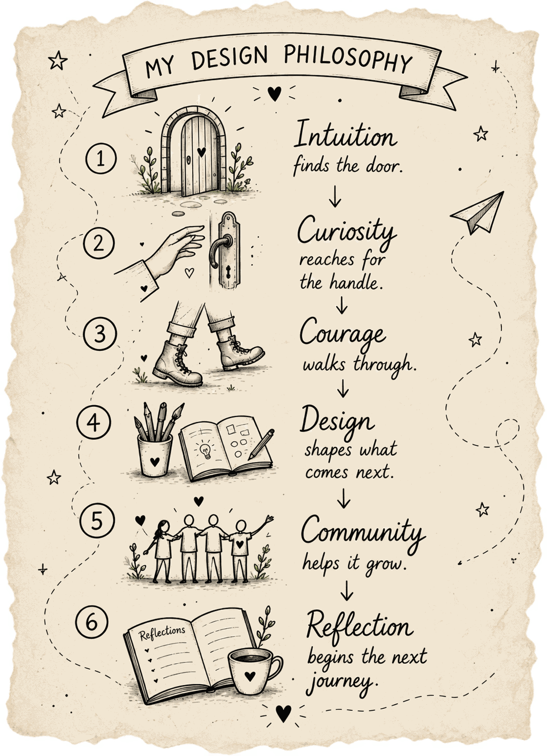 Original hand-drawn My Design Philosophy sketch: Intuition, Curiosity, Courage, Design, Community and Reflection